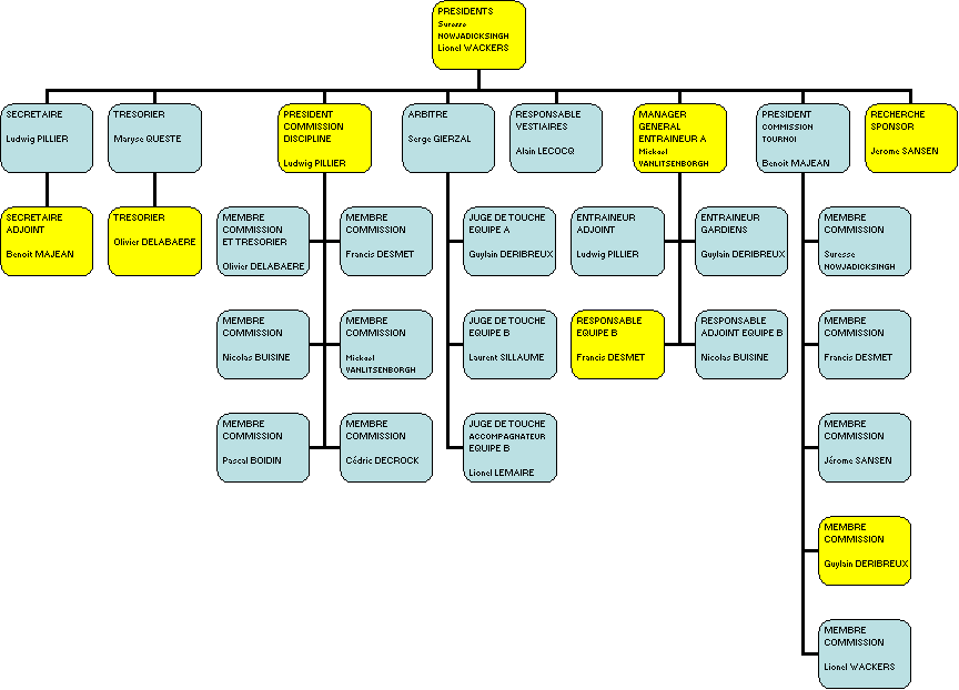Organigramme hirarchique